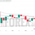 Прогноз цены XAU/USD на 7 марта 2026 года