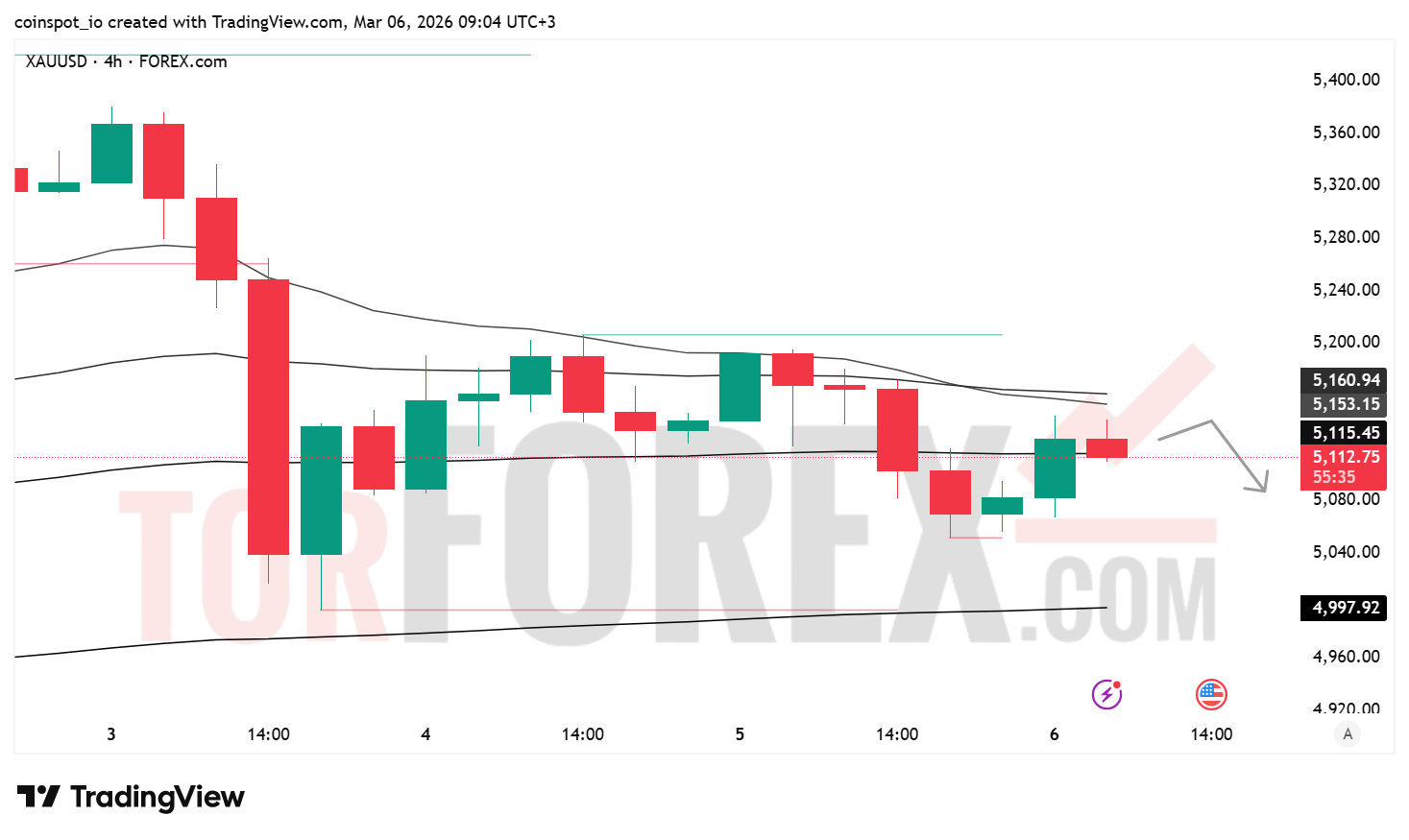 Прогноз цены XAU/USD на 7 марта 2026 года