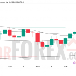 Прогноз цены XAU/USD на неделю 9–15 марта 2026
