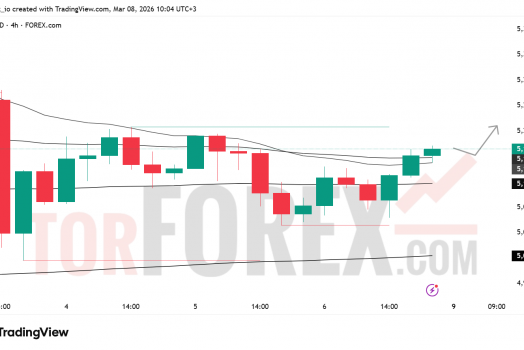 Прогноз цены XAU/USD на неделю 9–15 марта 2026