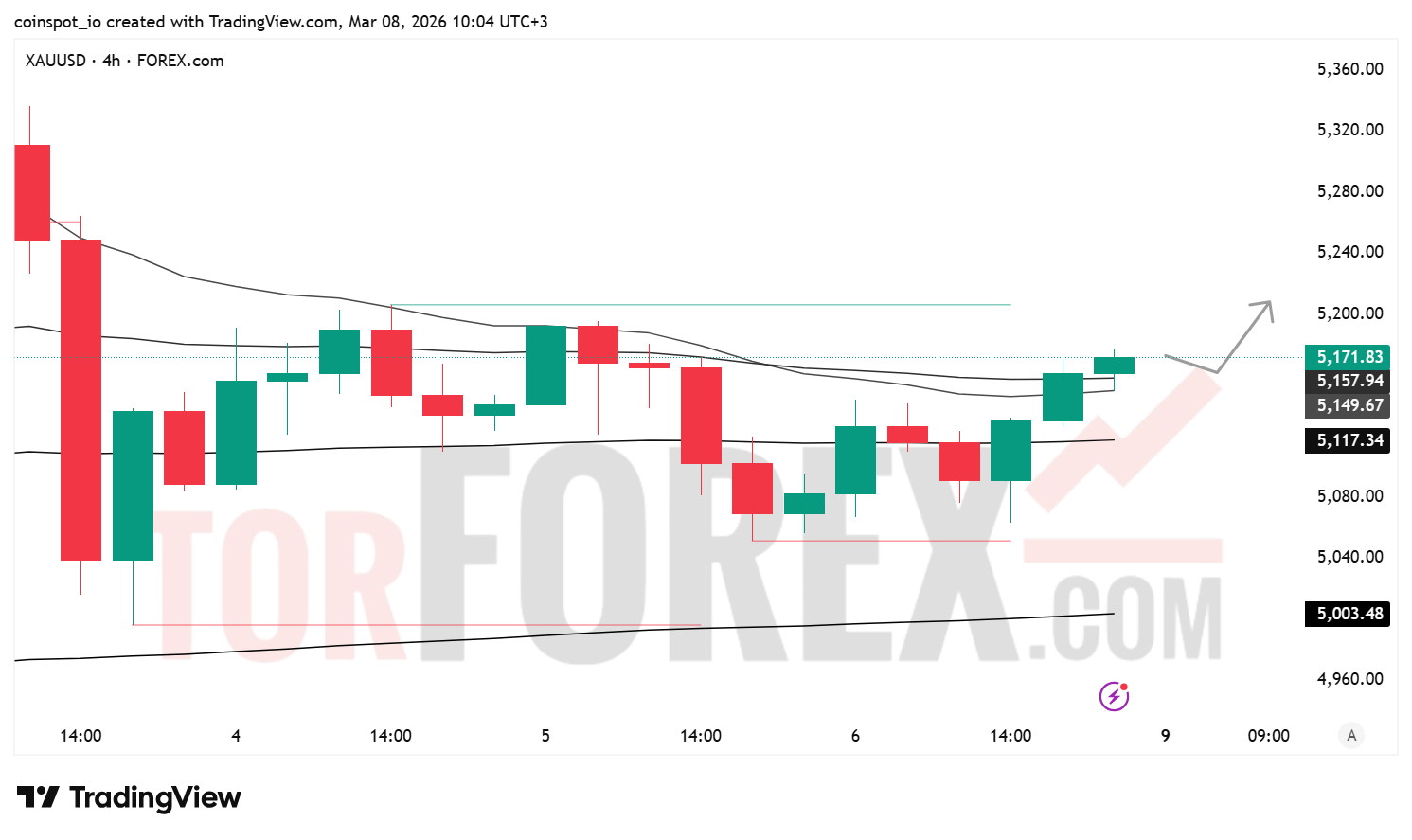 Прогноз цены XAU/USD на неделю 9–15 марта 2026