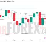 Прогноз цены XAU/USD на 10 марта 2026 года