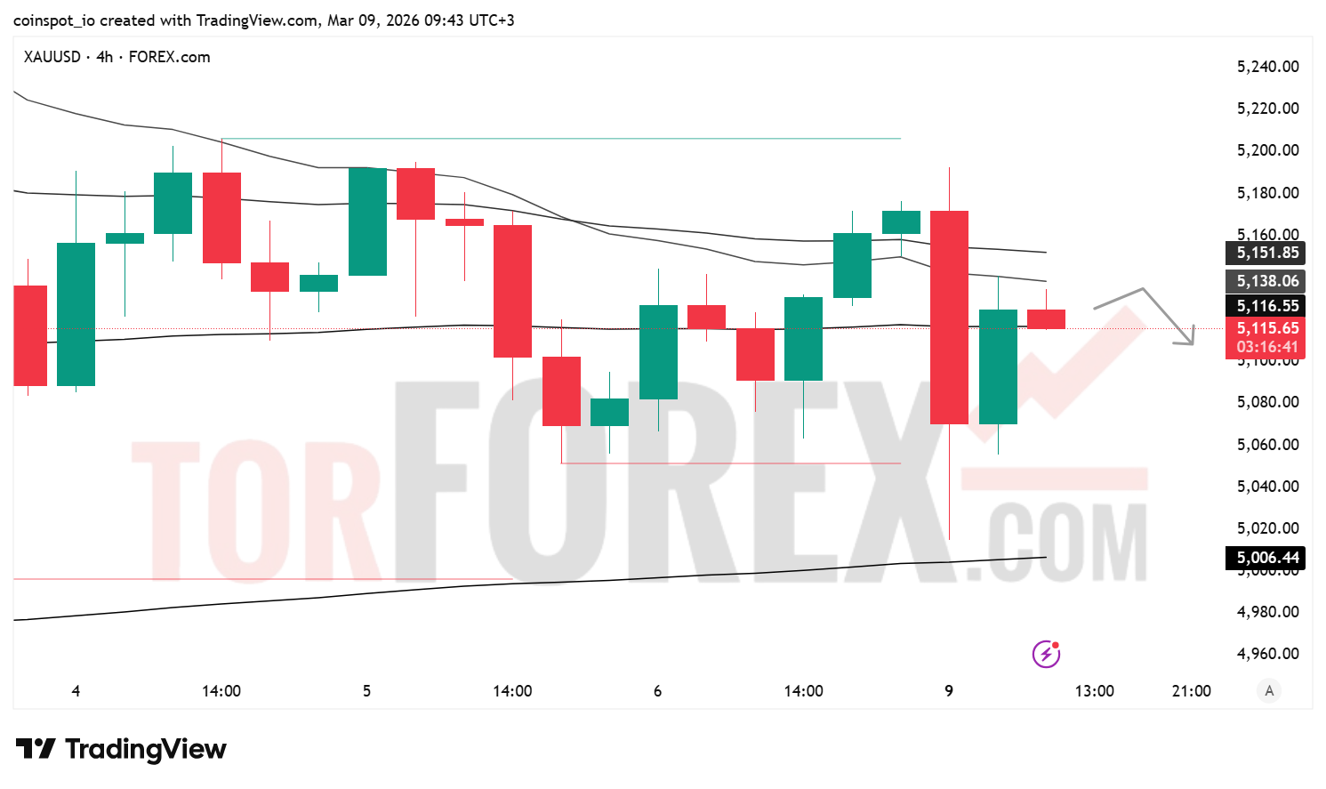 Прогноз цены XAU/USD на 10 марта 2026 года