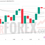 Прогноз цены XAU/USD на 11 марта 2026 года