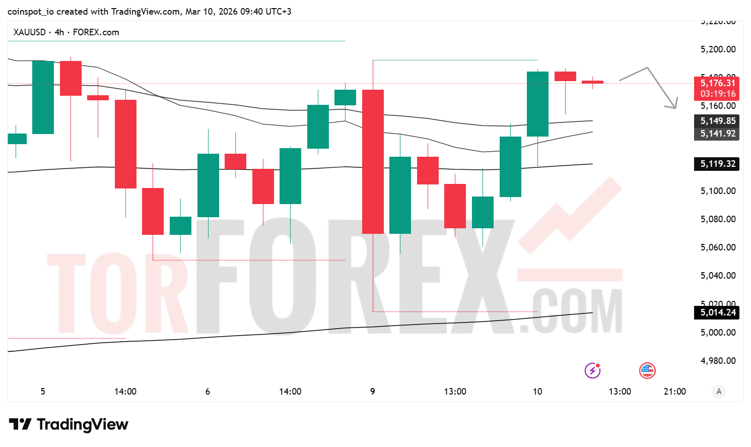 Прогноз цены XAU/USD на 11 марта 2026 года