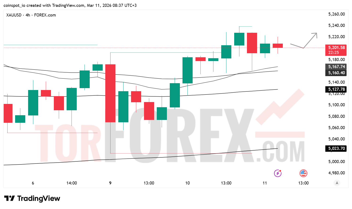 Прогноз цены XAU/USD на 12 марта 2026 года