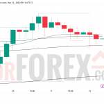 Прогноз цены XAU/USD на 13 марта 2026 года