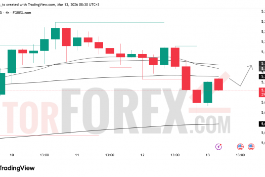 Прогноз цены XAU/USD на 14 марта 2026 года