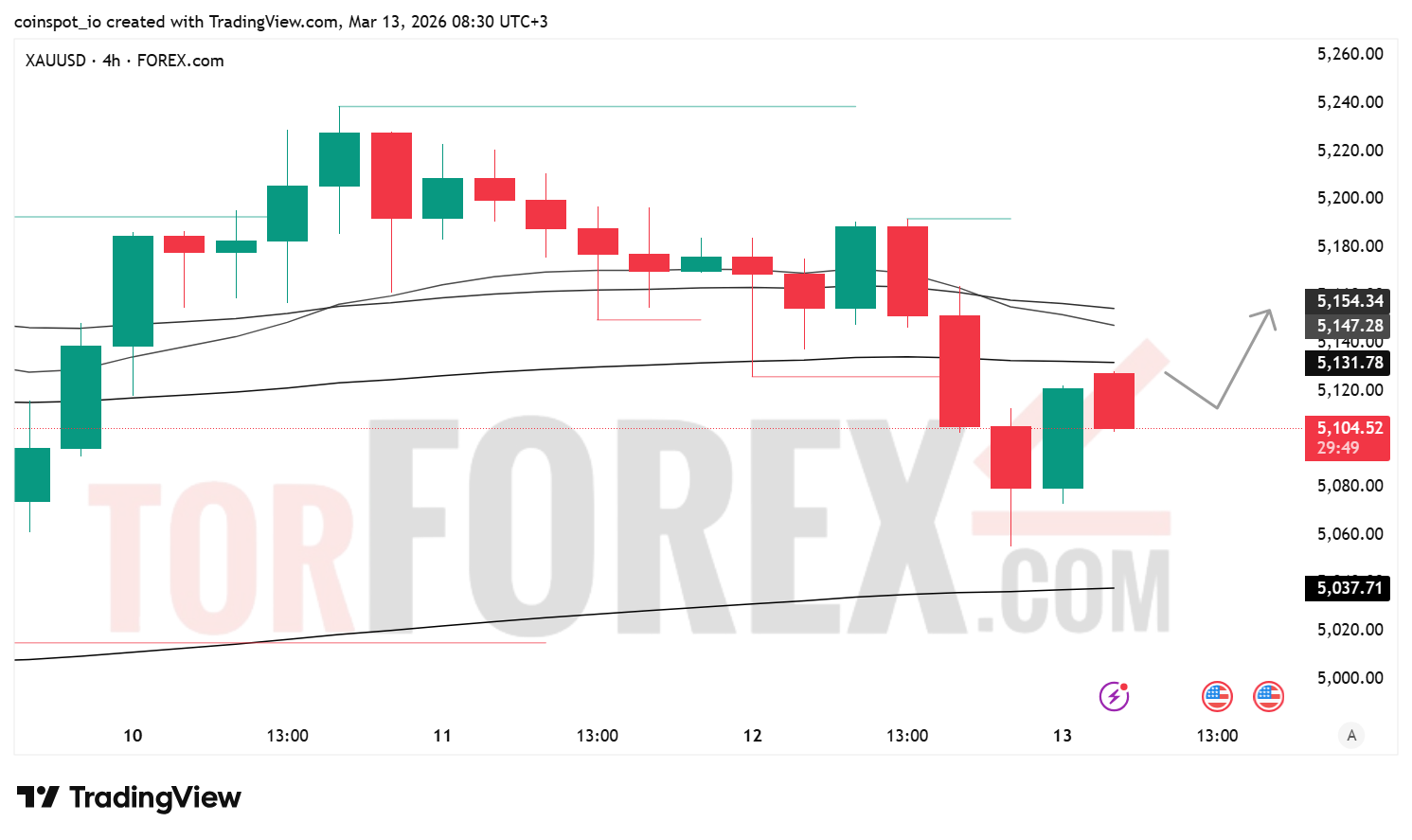 Прогноз цены XAU/USD на 14 марта 2026 года