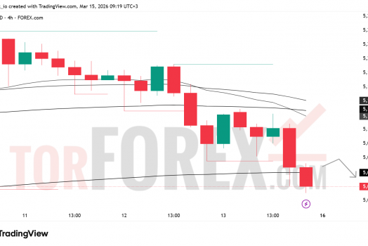 Прогноз цены XAU/USD на неделю 16–22 марта 2026 года