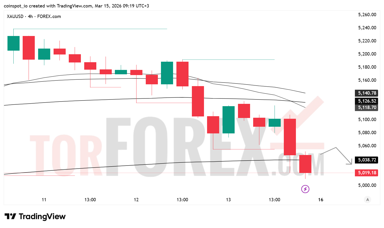 Прогноз цены XAU/USD на неделю 16–22 марта 2026 года