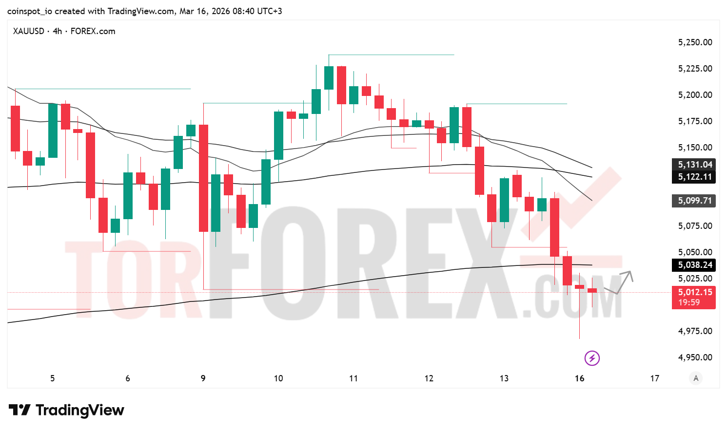 Прогноз цены XAU/USD на 17 марта 2026 года