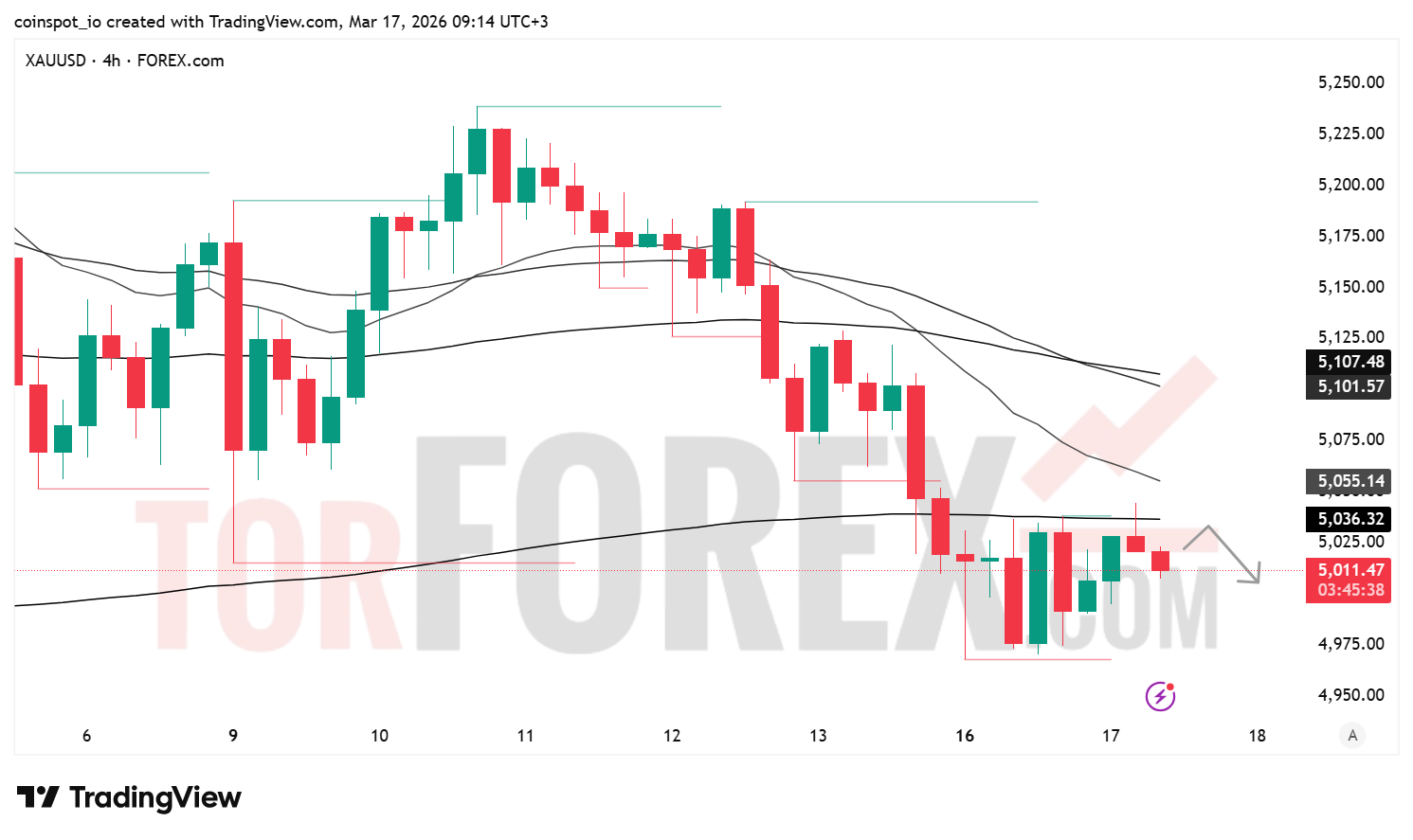 Прогноз цены XAU/USD на 18 марта 2026 года