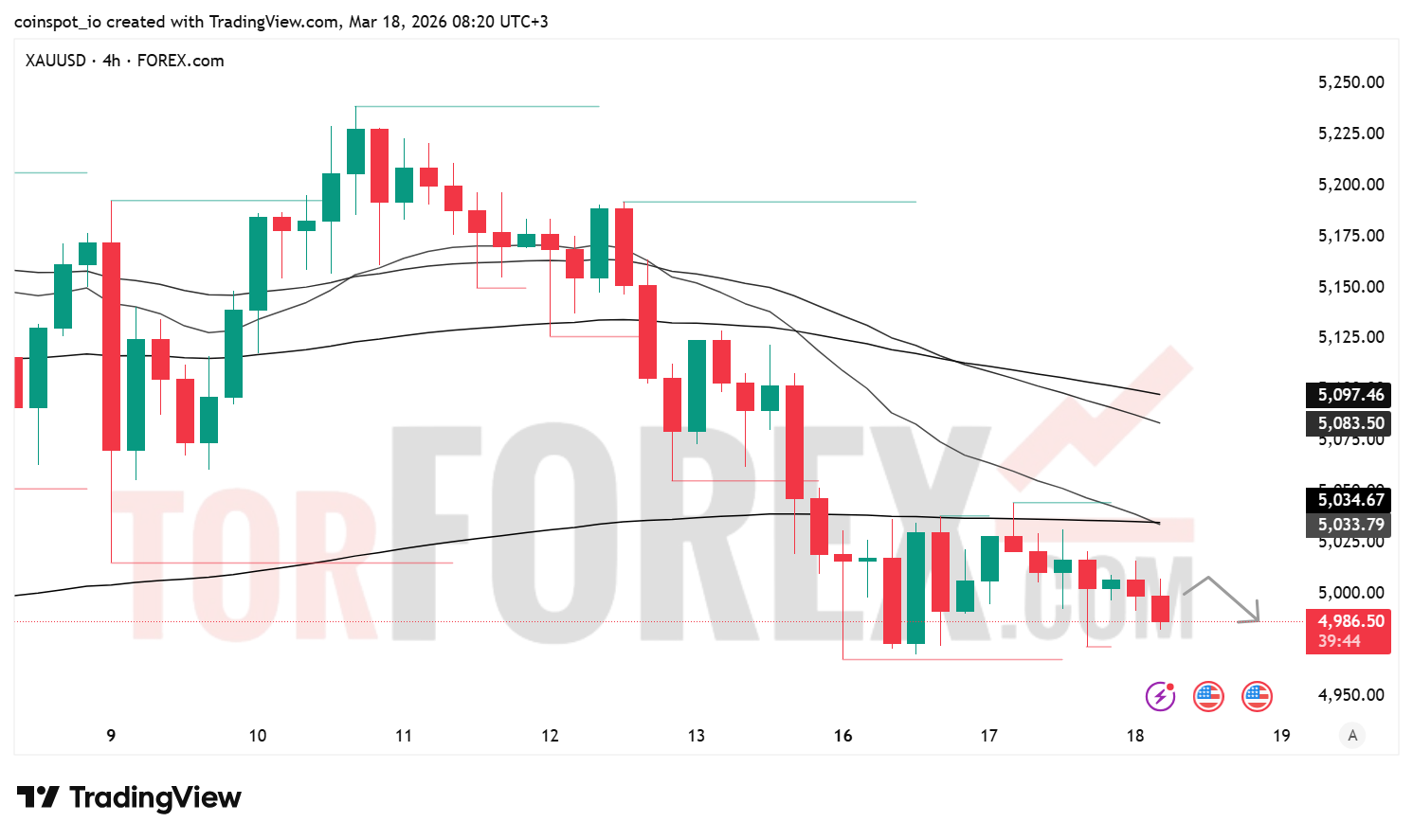 Прогноз цены XAU/USD на 19 марта 2026 года