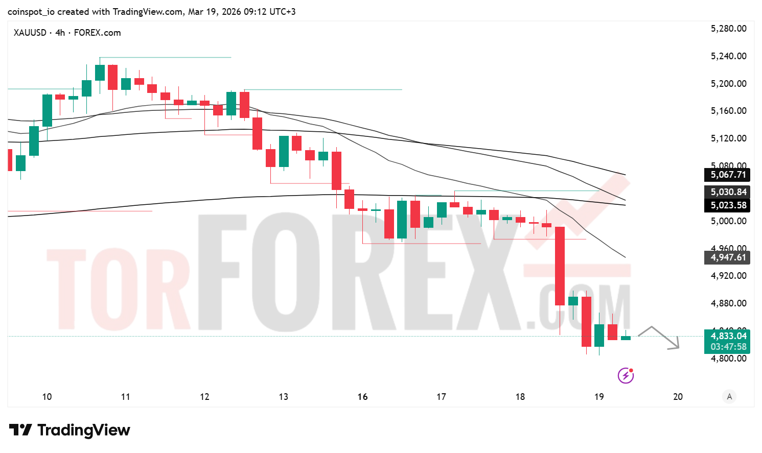 Прогноз цены XAU/USD на 20 марта 2026 года