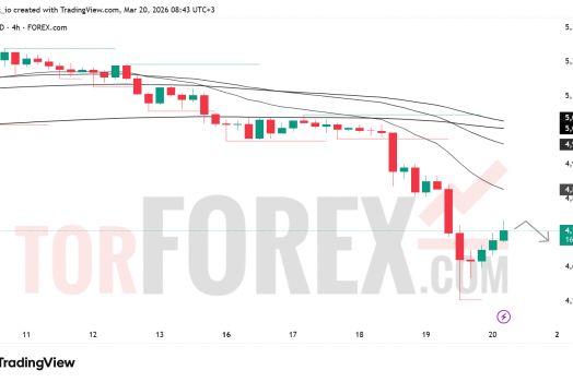 Прогноз цены XAU/USD на 21 марта 2026 года