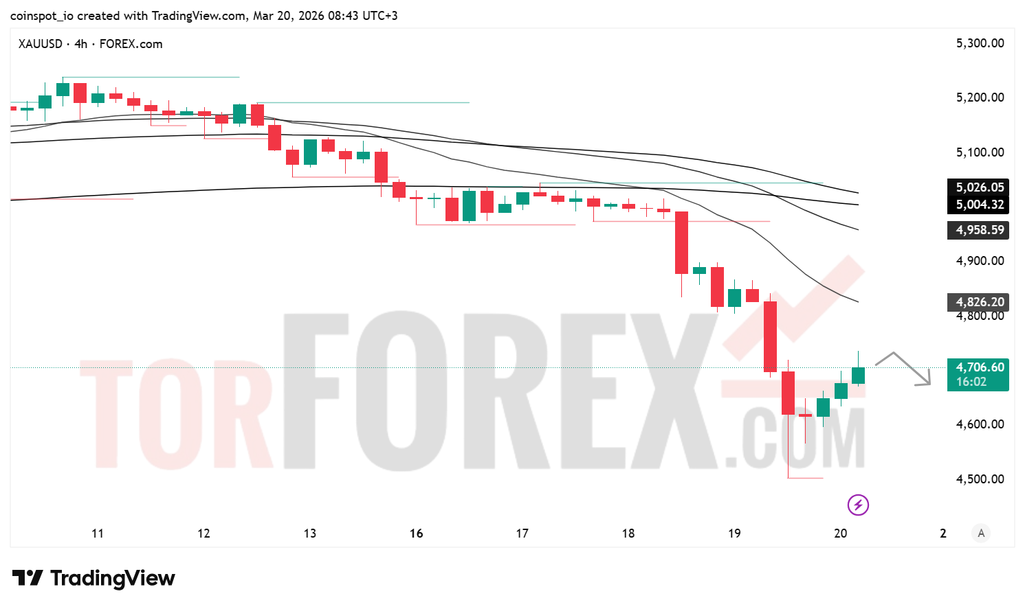 Прогноз цены XAU/USD на 21 марта 2026 года