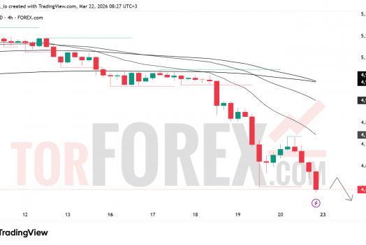 Прогноз цены XAU/USD на неделю 23–29 марта 2026 года