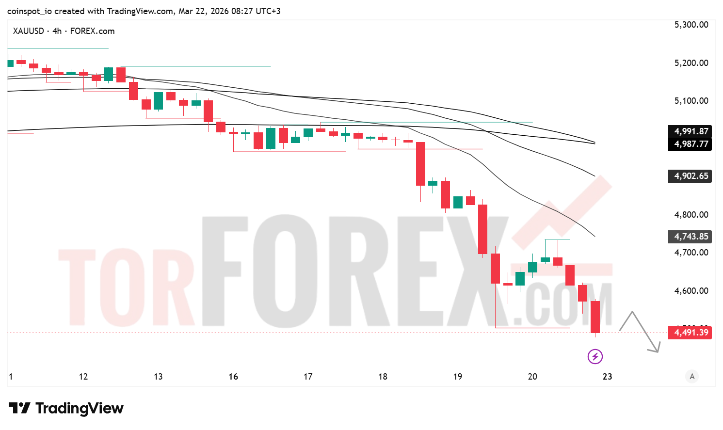 Прогноз цены XAU/USD на неделю 23–29 марта 2026 года
