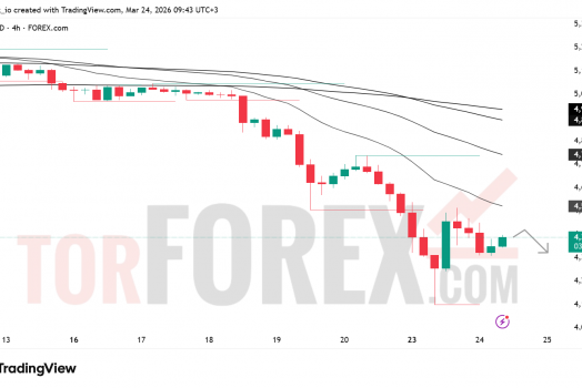 Прогноз цены XAU/USD на 25 марта 2026 года