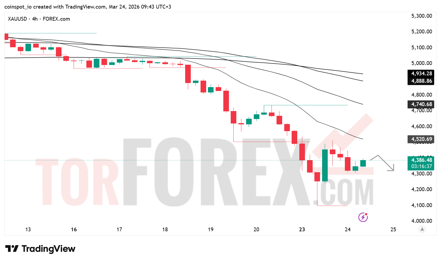 Прогноз цены XAU/USD на 25 марта 2026 года