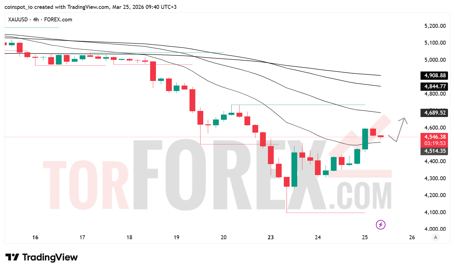 Прогноз цены XAU/USD на 26 марта 2026 года