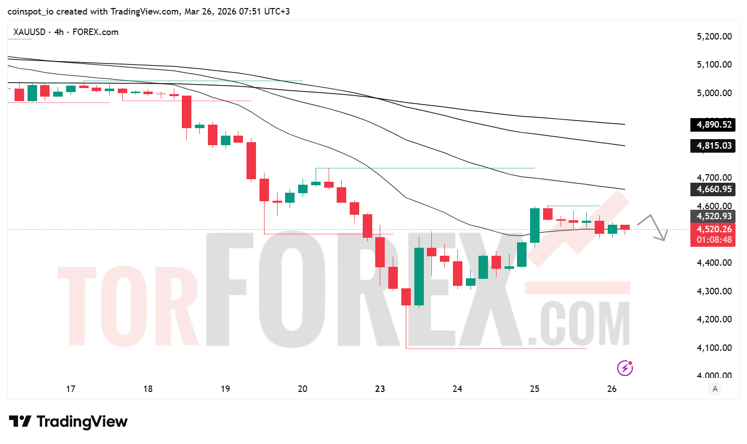 Прогноз цены XAU/USD на 27 марта 2026 года