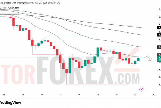 Прогноз цены XAU/USD на 28 марта 2026 года