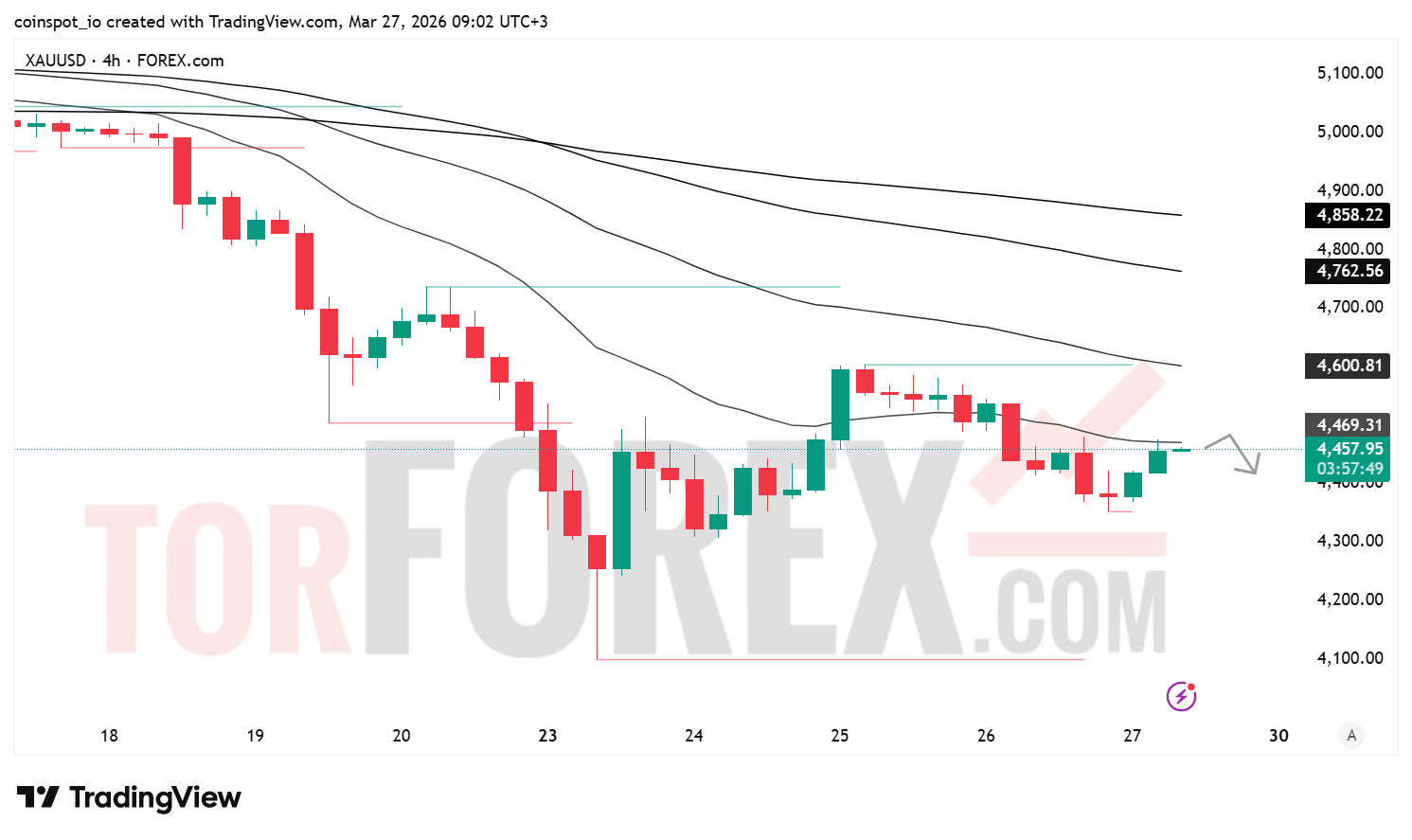 Прогноз цены XAU/USD на 28 марта 2026 года