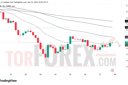 Прогноз цены XAU/USD на неделю 30 марта — 5 апреля 2026