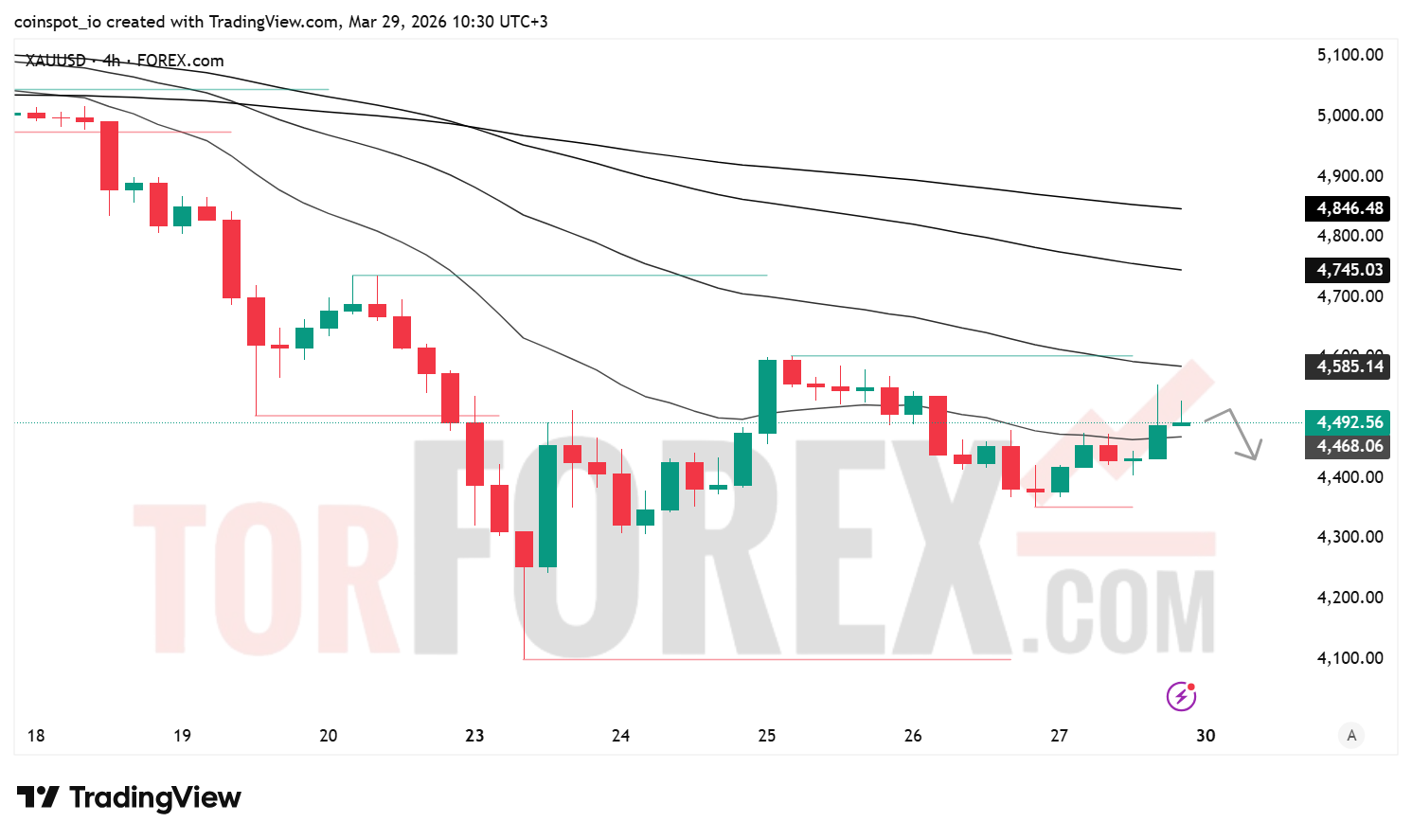 Прогноз цены XAU/USD на неделю 30 марта — 5 апреля 2026