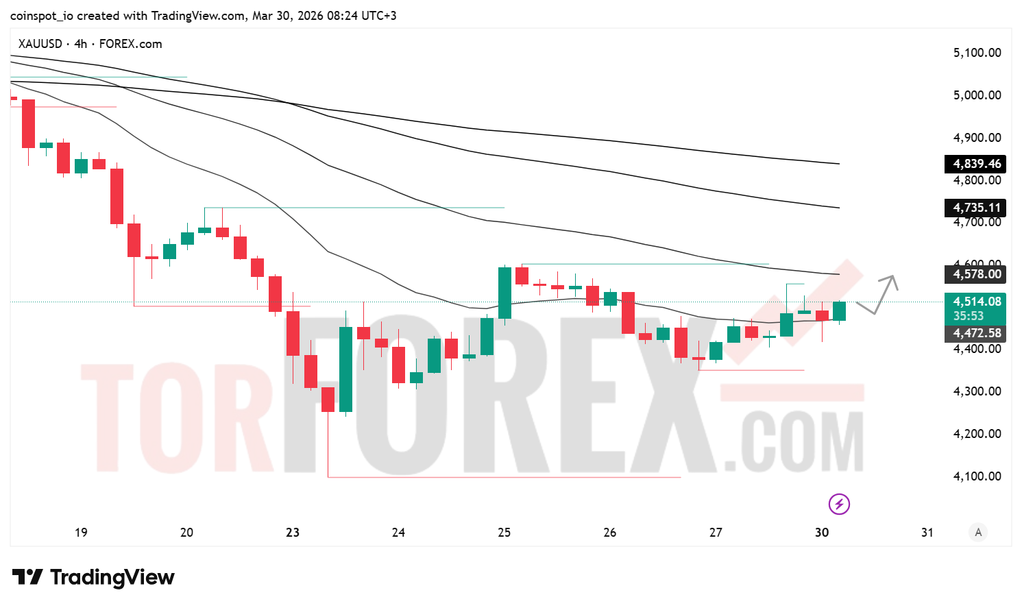 Прогноз цены XAU/USD на 31 марта 2026 года