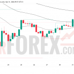 Прогноз цены XAU/USD на 1 апреля 2026 года