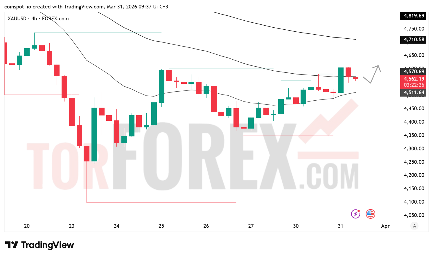 Прогноз цены XAU/USD на 1 апреля 2026 года