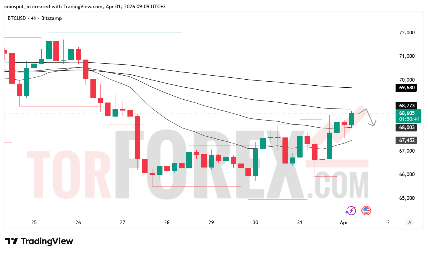 Прогноз цены BTC/USD на 2 апреля 2026 года