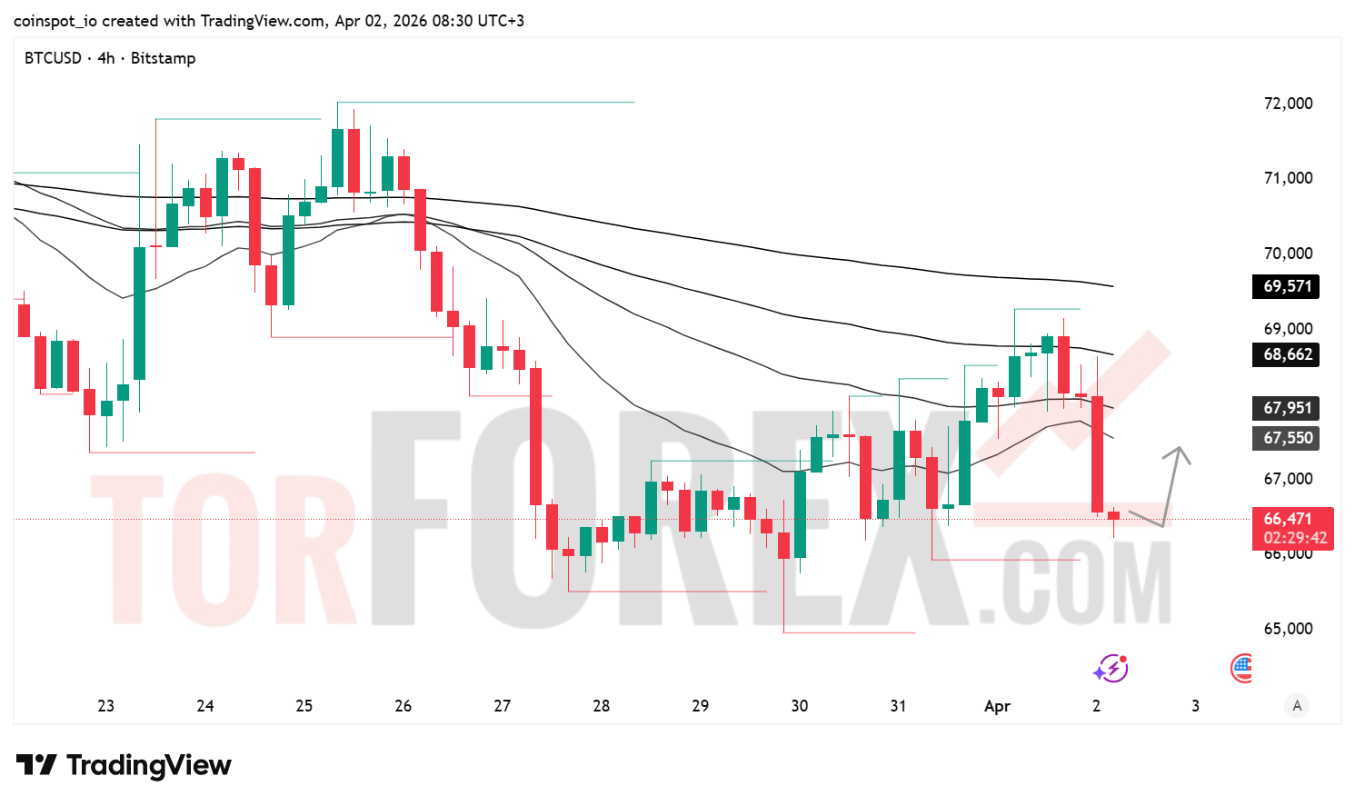 Прогноз цены BTC/USD на 3 апреля 2026 года