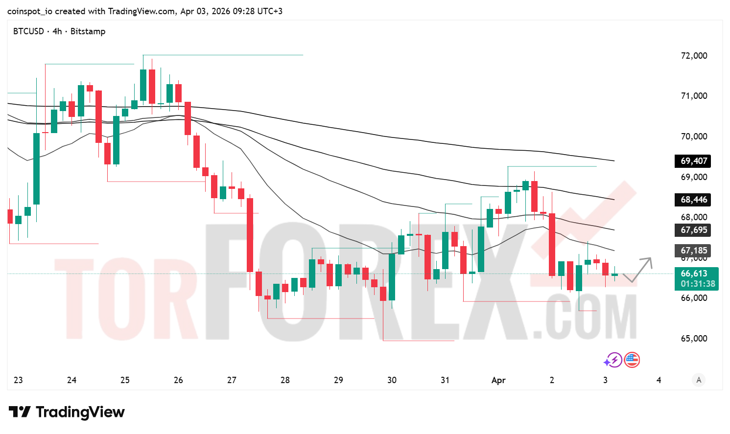 Прогноз цены BTC/USD на 4 апреля 2026 года