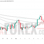 Прогноз цены BTC/USD на 9 апреля 2026 года