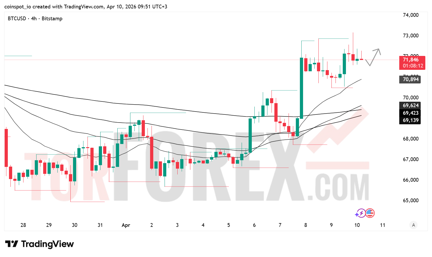 Прогноз цены BTC/USD на 11 апреля 2026 года