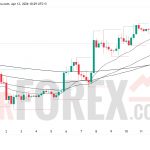 Прогноз цены BTC/USD на неделю 13–19 апреля 2026