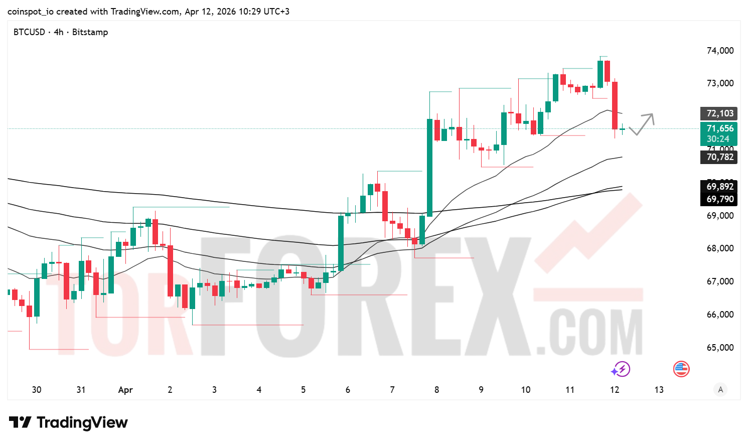 Прогноз цены BTC/USD на неделю 13–19 апреля 2026