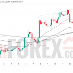 Прогноз цены BTC/USD на 14 апреля 2026 года