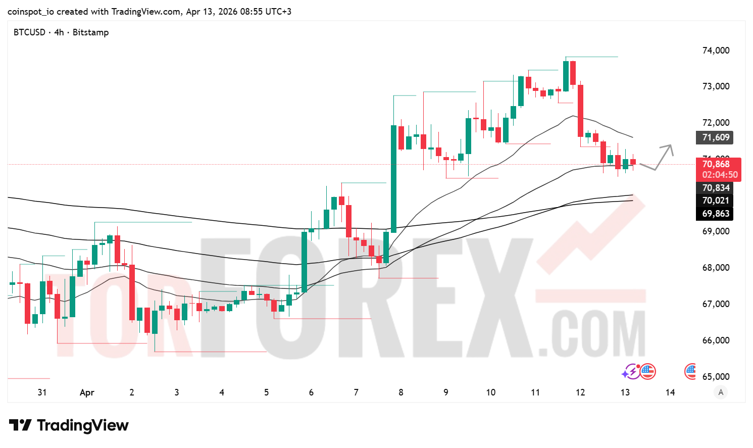 Прогноз цены BTC/USD на 14 апреля 2026 года
