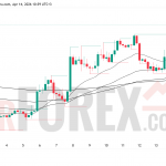 Прогноз цены BTC/USD на 15 апреля 2026 года