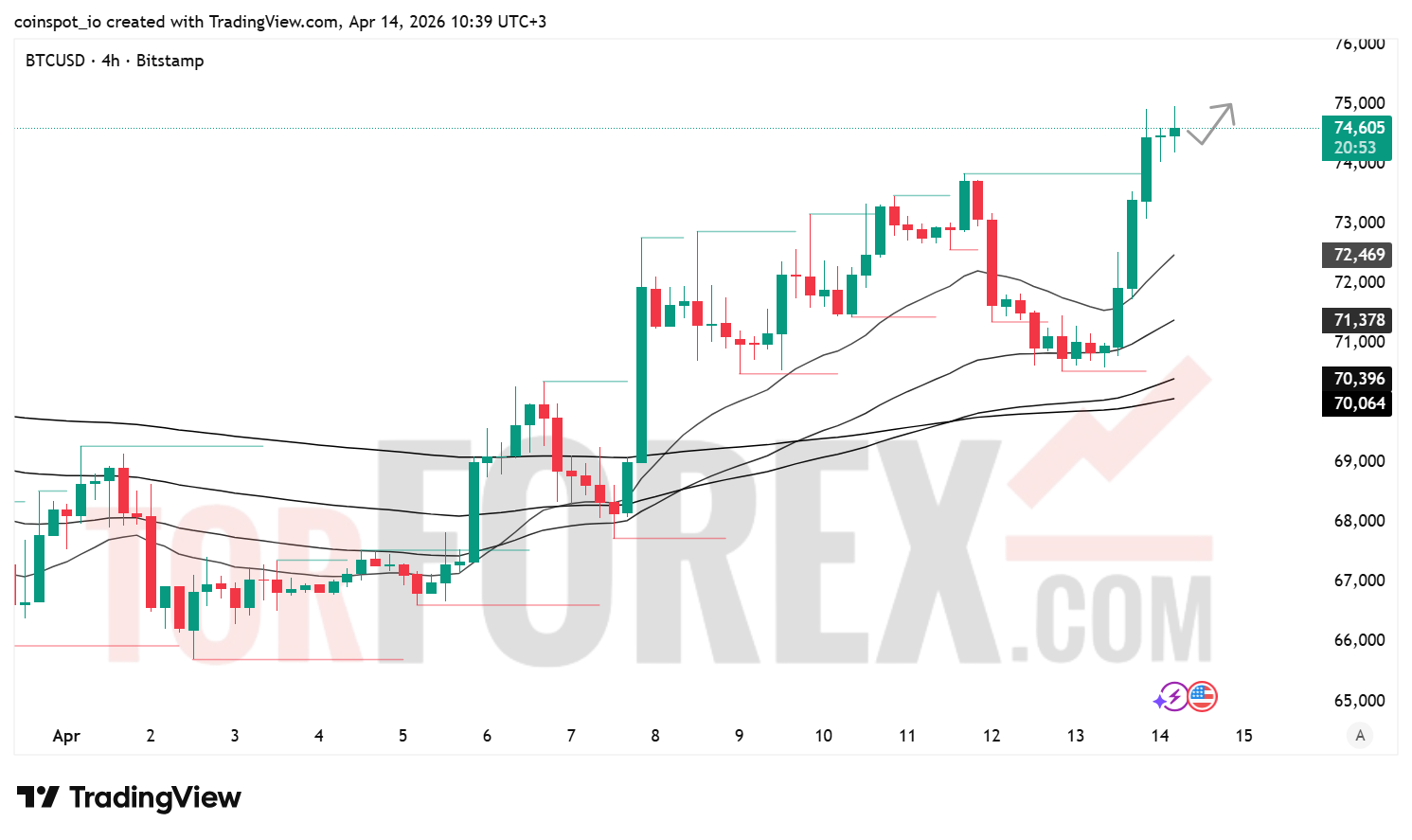 Прогноз цены BTC/USD на 15 апреля 2026 года
