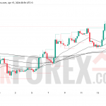Прогноз цены BTC/USD на 16 апреля 2026 года