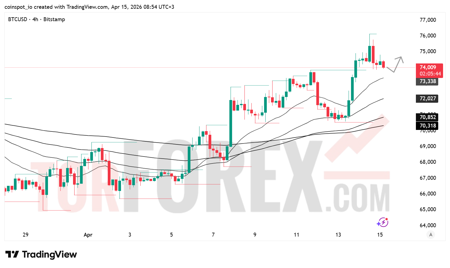 Прогноз цены BTC/USD на 16 апреля 2026 года