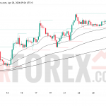 Прогноз цены BTC/USD на 29 апреля 2026 года