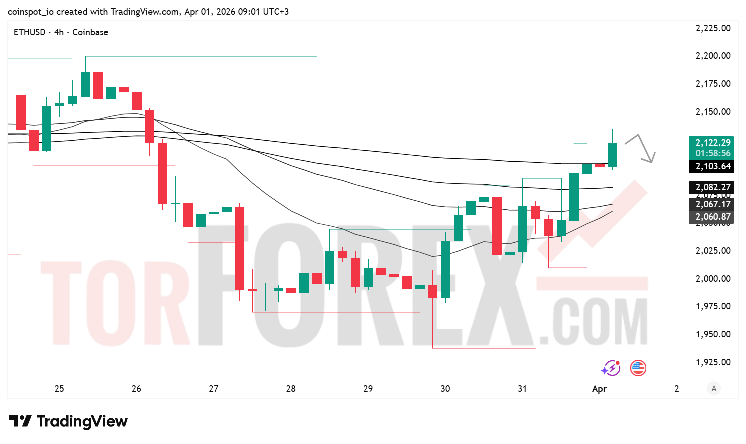 Прогноз цены ETH/USD на 2 апреля 2026 года