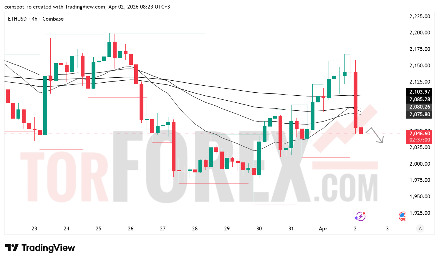 Прогноз цены ETH/USD на 3 апреля 2026 года